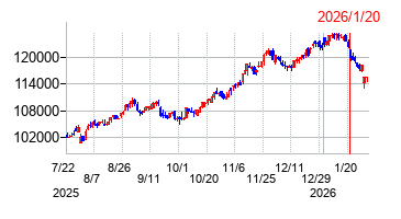 2026年1月20日 16:00前後のの株価チャート